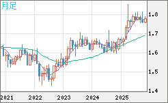 ユーロ/豪ドルチャート（EUR/AUD）月足