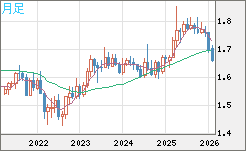 ユーロ/豪ドルチャート（EUR/AUD）月足