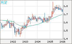 ユーロ/豪ドルチャート（EUR/AUD）月足