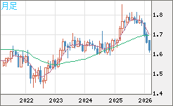 ユーロ/豪ドルチャート（EUR/AUD）月足