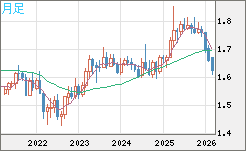 ユーロ/豪ドルチャート（EUR/AUD）月足