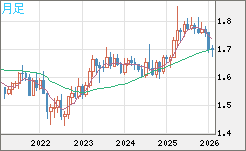 ユーロ/豪ドルチャート（EUR/AUD）月足