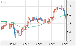 ユーロ/豪ドルチャート（EUR/AUD）月足