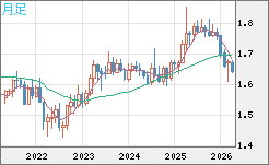 ユーロ/豪ドルチャート（EUR/AUD）月足