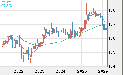 ユーロ/豪ドルチャート（EUR/AUD）月足