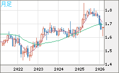 ユーロ/豪ドルチャート（EUR/AUD）月足