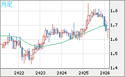 ユーロ/豪ドルチャート（EUR/AUD）月足