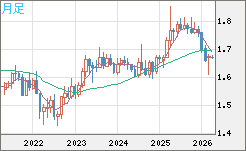 ユーロ/豪ドルチャート（EUR/AUD）月足