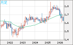 ユーロ/豪ドルチャート（EUR/AUD）月足