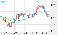 ユーロ/豪ドルチャート（EUR/AUD）月足