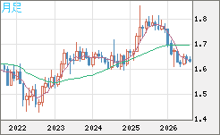 ユーロ/豪ドルチャート（EUR/AUD）月足