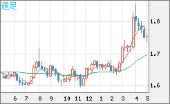 ユーロ/豪ドルチャート（EUR/AUD）週足