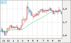 ユーロ/豪ドルチャート(EUR/AUD)週足
