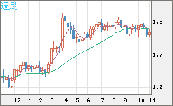 ユーロ/豪ドルチャート（EUR/AUD）週足