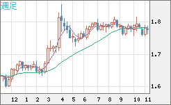 ユーロ/豪ドルチャート（EUR/AUD）週足