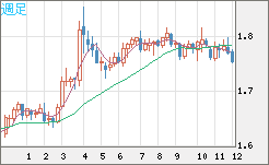ユーロ/豪ドルチャート（EUR/AUD）週足