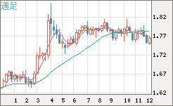 ユーロ/豪ドルチャート（EUR/AUD）週足