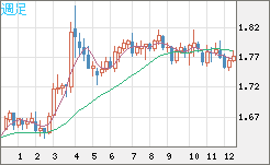 ユーロ/豪ドルチャート（EUR/AUD）週足