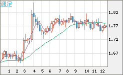 ユーロ/豪ドルチャート（EUR/AUD）週足
