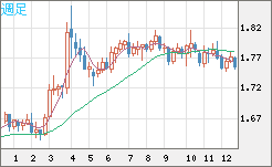 ユーロ/豪ドルチャート（EUR/AUD）週足