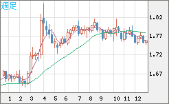 ユーロ/豪ドルチャート（EUR/AUD）週足