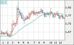 ユーロ/豪ドルチャート（EUR/AUD）週足
