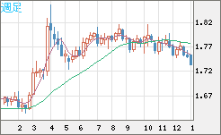 ユーロ/豪ドルチャート（EUR/AUD）週足