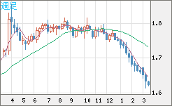 ユーロ/豪ドルチャート（EUR/AUD）週足