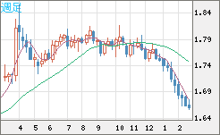 ユーロ/豪ドルチャート（EUR/AUD）週足