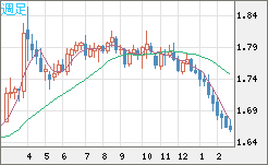 ユーロ/豪ドルチャート（EUR/AUD）週足