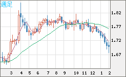 ユーロ/豪ドルチャート（EUR/AUD）週足