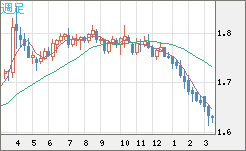 ユーロ/豪ドルチャート（EUR/AUD）週足