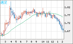 ユーロ/豪ドルチャート（EUR/AUD）週足
