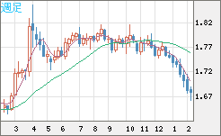 ユーロ/豪ドルチャート（EUR/AUD）週足