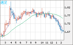 ユーロ/豪ドルチャート（EUR/AUD）週足