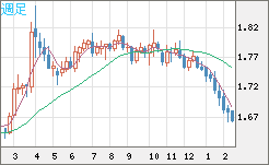 ユーロ/豪ドルチャート（EUR/AUD）週足