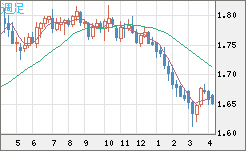 ユーロ/豪ドルチャート（EUR/AUD）週足