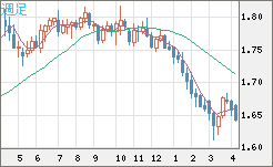 ユーロ/豪ドルチャート（EUR/AUD）週足