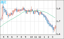 ユーロ/豪ドルチャート（EUR/AUD）週足