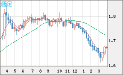 ユーロ/豪ドルチャート（EUR/AUD）週足