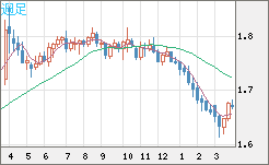 ユーロ/豪ドルチャート（EUR/AUD）週足