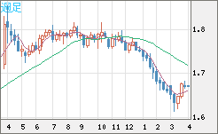 ユーロ/豪ドルチャート（EUR/AUD）週足