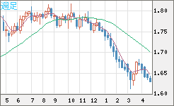 ユーロ/豪ドルチャート（EUR/AUD）週足