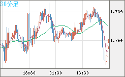 ユーロ/豪ドルチャート(EUR/AUD)30分足