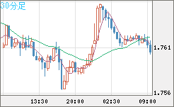 ユーロ/豪ドルチャート（EUR/AUD）30分足