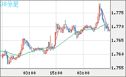 ユーロ/豪ドルチャート（EUR/AUD）30分足