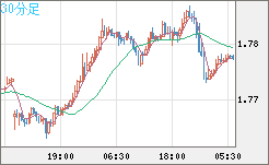 ユーロ/豪ドルチャート（EUR/AUD）30分足