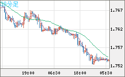 ユーロ/豪ドルチャート（EUR/AUD）30分足