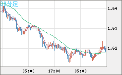 ユーロ/豪ドルチャート（EUR/AUD）30分足