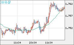 ユーロ/豪ドルチャート（EUR/AUD）30分足